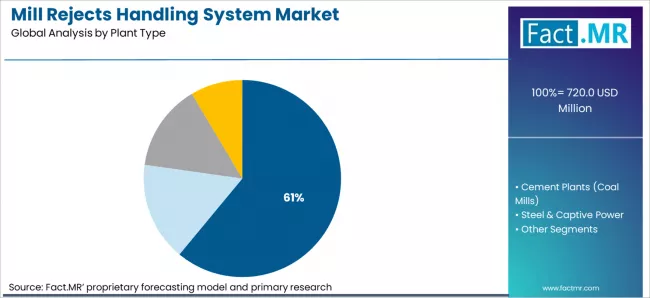 Mill Rejects Handling System Market  Analysis By Plant Type